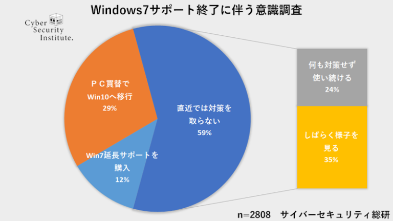 Windows7サポート終了 意識調査-約6割が対策しないと回答 | サイバーセキュリティ総研