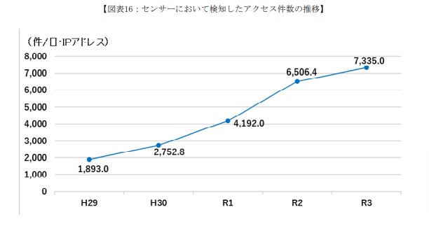 警視庁】最新セキュリティ現状調査レポート公表 ランサムウェア、フィッシングなど脅威にフォーカス | サイバーセキュリティ総研