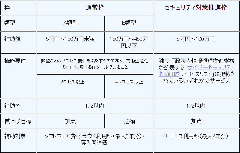 2023年度版 IT導入補助金のセキュリティ対策推進枠とは？補助