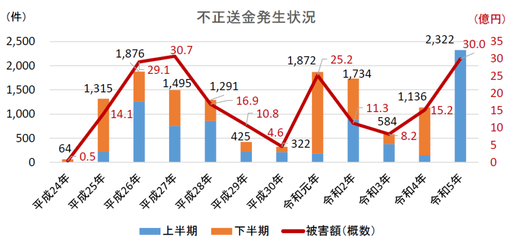 フィッシング被害2,322件と過去最高で被害総額およそ30億円 金融