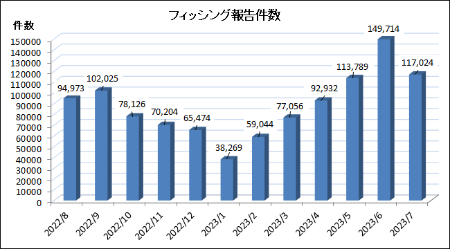 7月フィッシング報告件数117 024件 不審なタイミングの認証コード通知に注意 サイバーセキュリティ総研