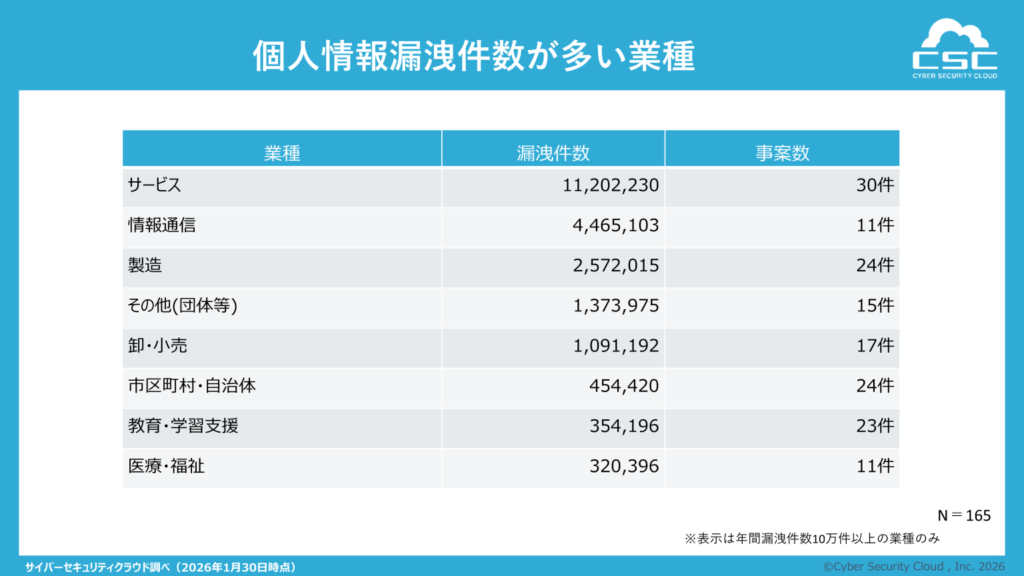 サービス業のサイバー攻撃被害が10倍に跳ね上がった【セキュリティ調査
